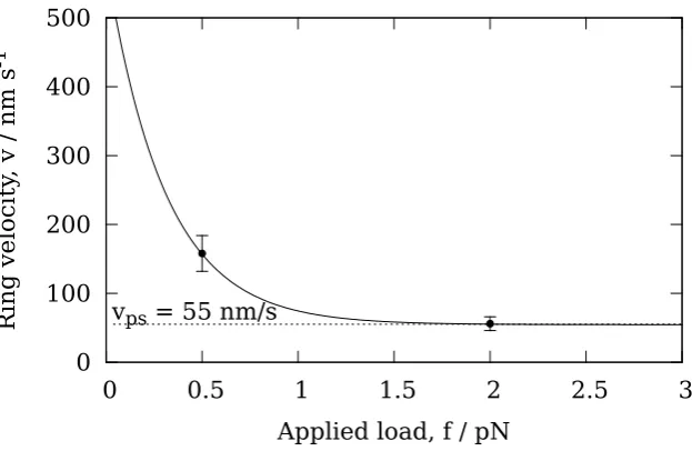 Figure 4.9: The variation of velocity of the Dam1 ring with applied load. Theδvelocity falls as the force increases because the motion must increasingly rely onthe energetic powerstroke