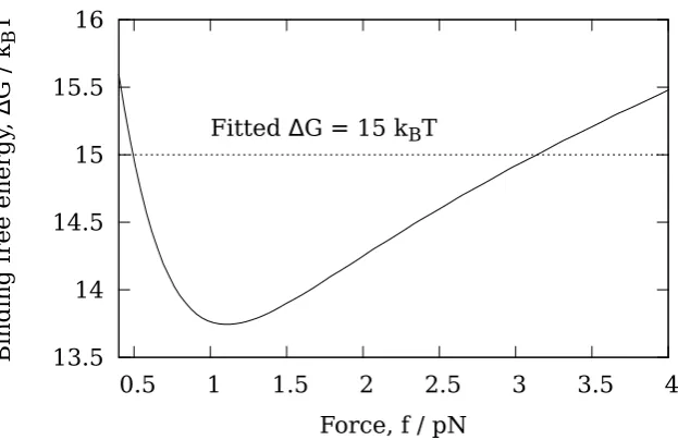 Figure 4.11: The strength of Dam1 ring to microtubule (MT) binding, in terms offree energy change, required for the runtimes of the binding and protoﬁlamentmodels to match, as a function of load force