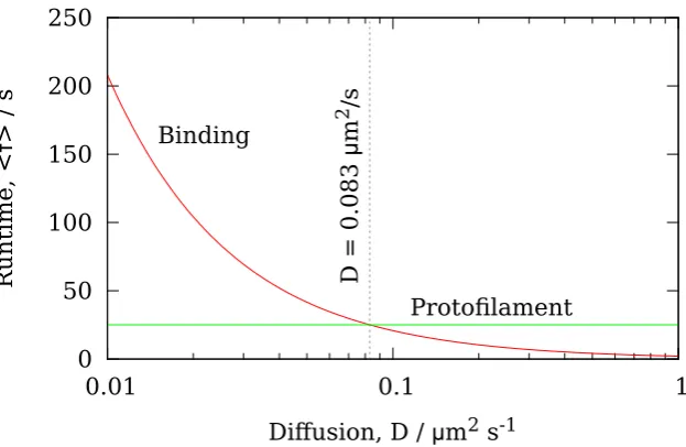 Figure 4.13: Variation of runtime ⟨τ⟩ with diﬀusion coeﬃcient D. The load isf = 0.45 pN