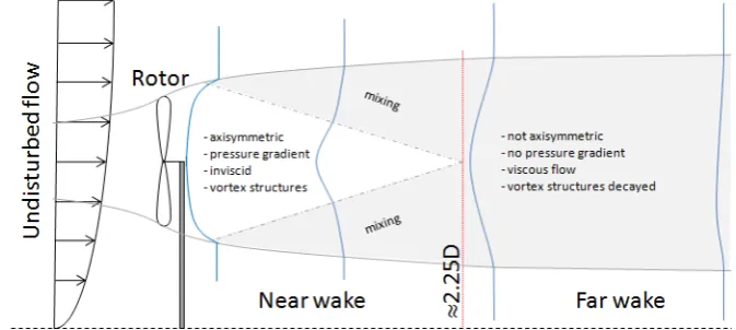 Figure 2.1: Different regions in the wake of a wind turbine
