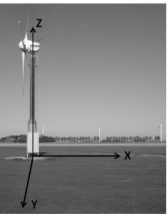 Figure 2.2: Coordinate system used in WAKEFARM