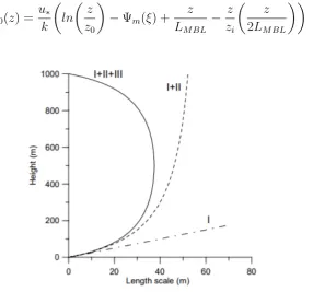 Figure 2.4: Proﬁles of the length scale for neutral conditions with boundary layerheight of 1000m and roughness length z0 = 0.05m The dashed-dottedline correlates to the surface layer scaling