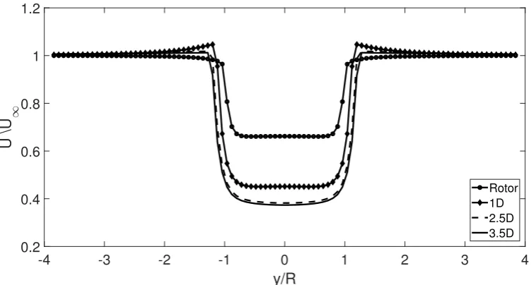Figure 3.14: Normalized horizontal velocity proﬁles in the cross ﬂow direction athub height for an axial induction factor a of 0.33 at various locationsdownstream of the wind turbine rotor