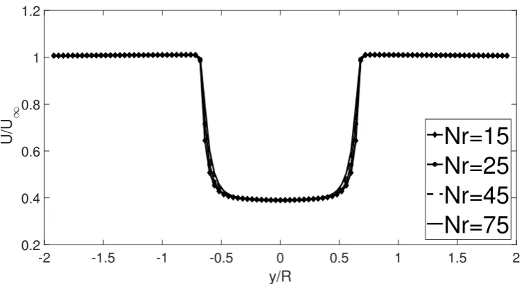 Figure 3.15: The horizontal velocity proﬁle in the cross ﬂow direction at hub heightfor an axial induction factor, a of 0.33 at a distance of 2.5D downstreamof the rotor, for Nb = 3, 6, 12, 24, 48, 96 with Nr = 25 and Nh = 320