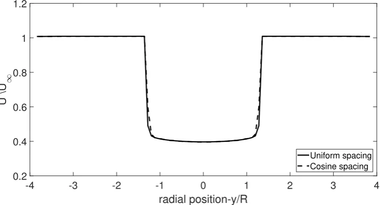 Figure 3.18: Bound circulation distribution along the lifting line obtained using co-sine and uniform spacing