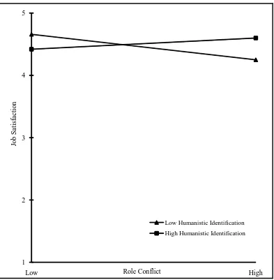 Figure 7. Two-way interaction of role conflict and humanistic identification on job 