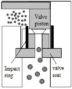 Fig. 2: Schematic view of APV-Gaulin valve. After Floury  et al. (50) 
