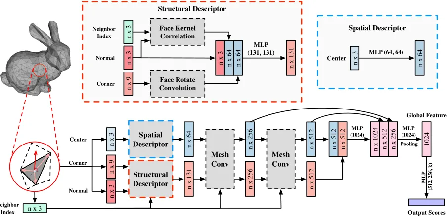 Figure 2: The architecture of MeshNet. The input is a list of faces with initial values, which are fed into the spatial andstructural descriptors to generate initial spatial and structural features