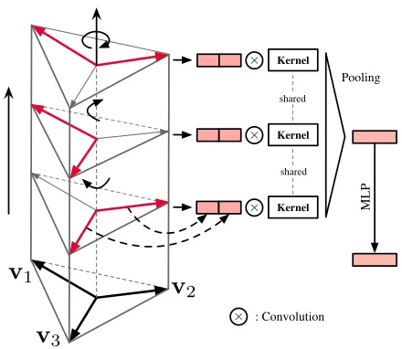 Figure 4: The face rotate convolution block. Kernels rotatethrough the face and are applied to pairs of corner vectors forthe convolution operation.