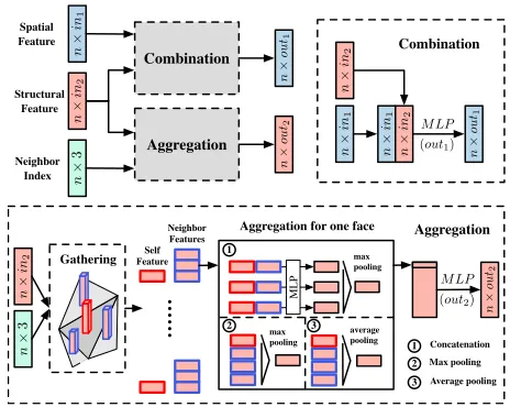 Figure 5: The mesh convolution. “Combination” donatesthe combination of spatial and structural feature