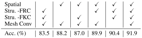 Table 2: Classiﬁcation results of ablation experiments onModelNet40.