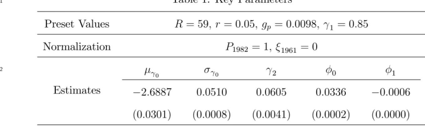 Table 1. Key Parameters1 Preset Values R = 59; r = 0:05; g p = 0:0098; 1 = 0:85 Normalization P 1982 = 1; 1961 = 0 Estimates 0 0 2 0 1 2:6887 (0:0301) 0:0510 (0:0008) 0:0605 (0:0041) 0:0336 (0:0002) 0:0006(0:0000)2