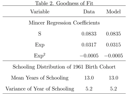 Table 2. Goodness of Fit