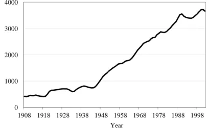 Figure 1: U.S. Real Expenditures Per Pupil in Public Elementary and Secondary Schools 200030004000 1982 $ 01000 1908 1918 1928 1938 1948 1958 1968 1978 1988 1998 Year