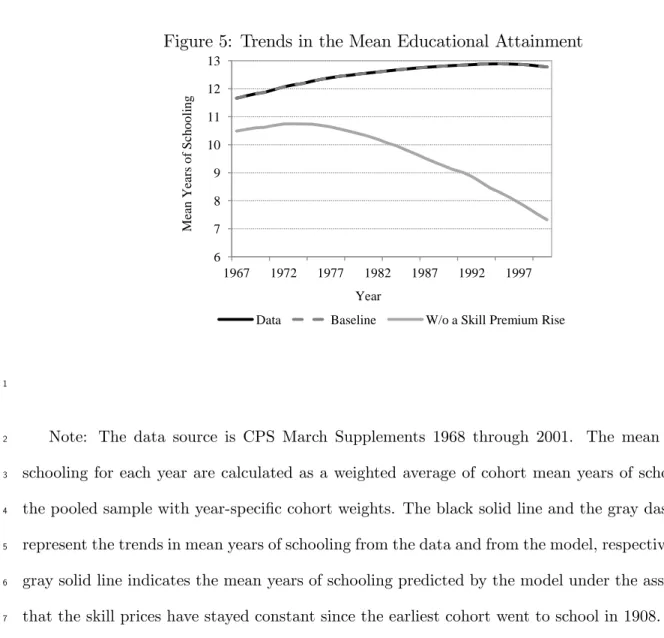 Figure 5: Trends in the Mean Educational Attainment 8910111213