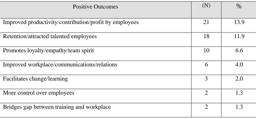 Table 18.3 Nature of Positive Outcomes for Organisations  