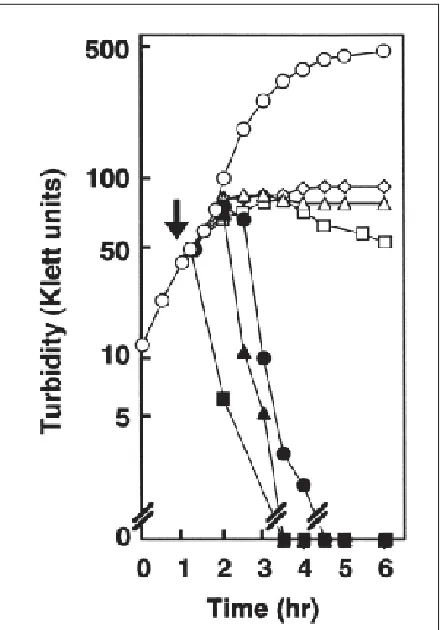 Figure 3 shows the result of an experiment where the growth of a bacterial population was monitored over time