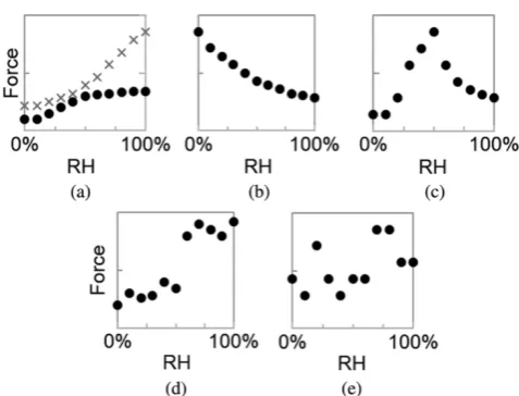 Figure 10. erent types); () Monotonic decrease; (c) Increasing to maximum and then decreasing;eb) RH independence