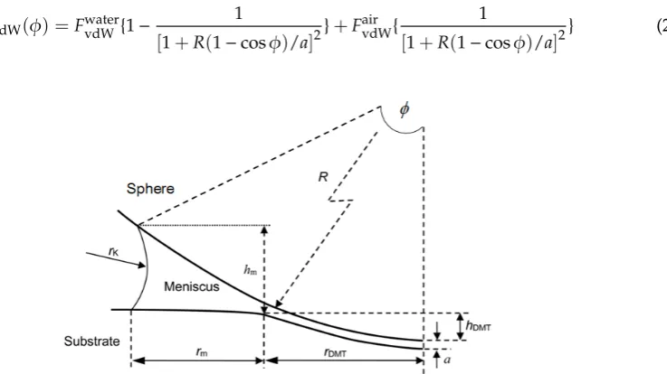 Figure 11.Figure 11. A geometric model of a liquid meniscus formed between a sphere and a flat substrate