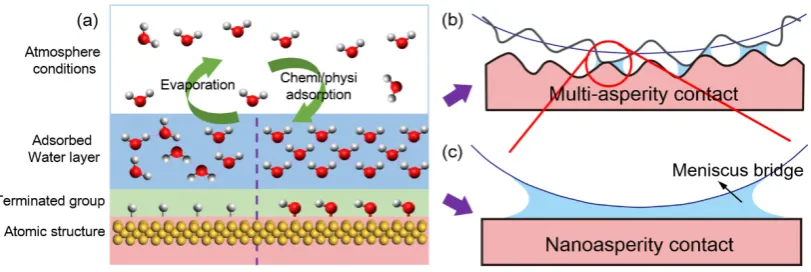 Figure 1.Figure 1. (a) The molecular configuration of adsorbed water layer on solid surfaces is governed by atomic structure of substrates, terminated groups on solid surfaces, and atmosphere conditions