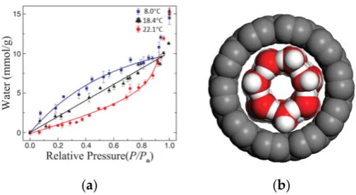 Figure 9.((circles). (Figure 9. a) Water adsorption isotherms inside single-walled carbon nanotubes (SWNTs) as a function of RH measured at different temperatures, including 8.0 °C (squares), 18.4 °C (triangles), and 22.1 °C (circles)