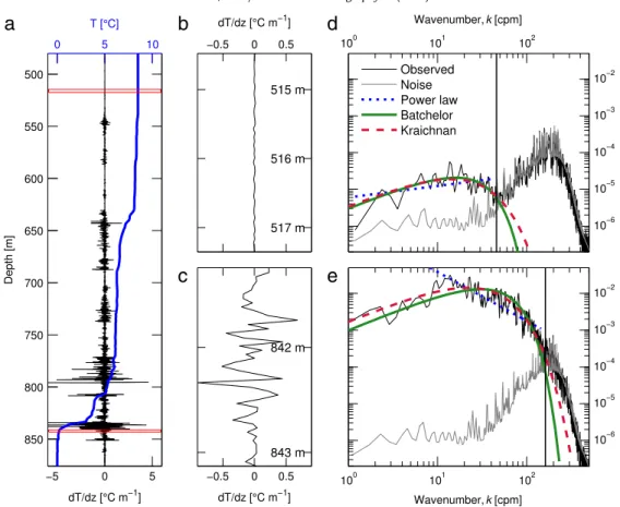 Fig. 4. Temperature microstructure from an example profile. Profiles of (a) temperature (blue) and temperature gradient dT / dz (black), and blow up of two 12 s segments of dT / dz from (b) a quiescent and (c) an energetic part of the profile (marked as re