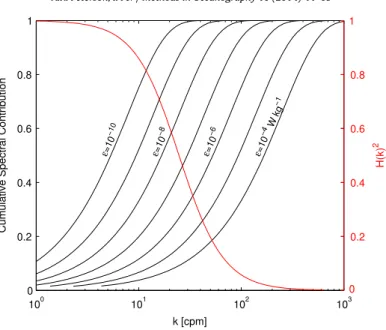 Fig. 5. Relative cumulative spectral contribution to χ as a function of wavenumber for the Batchelor spectrum with q B = 3 