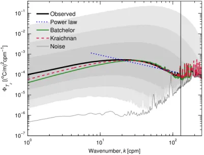 Fig. 6. Overview of the temperature gradient spectra from the 46 000 segments that are of good data quality