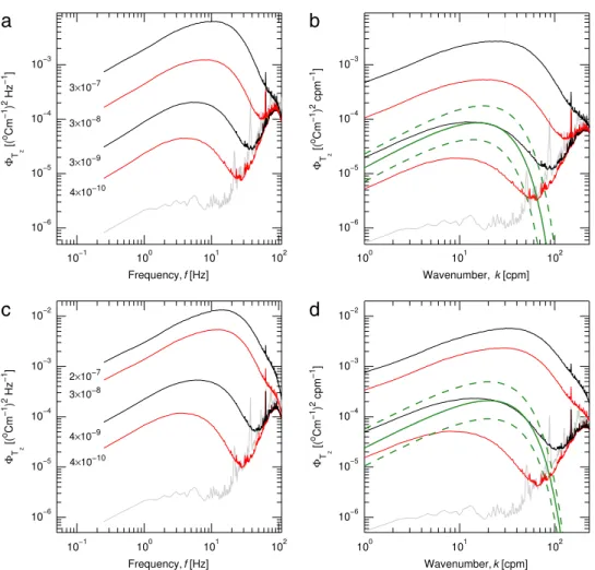 Fig. 7. Temperature gradient spectra, averaged in decadal bins with respect to ((a) &amp; (b)) χ and ((c) &amp; (d)) ε between 10 − 10 and 10 − 6 