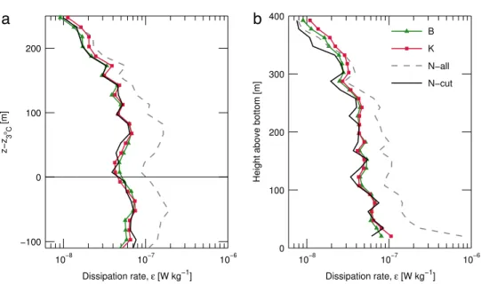 Fig. 8. Survey-averaged profiles of dissipation rates of TKE from the glider using shear (Nasmyth; values of ε > 2 × 10 − 7 excluded for comparison, in black, and the complete version for reference, dashed gray) and temperature microstructure;