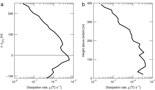 Fig. 9. Survey-averaged profiles of χ . Data are averaged vertically in 15 m bins with respect to (a) the 3 ° C isotherm, indicative of the dense plume interface, and (b) height above bottom (HAB).