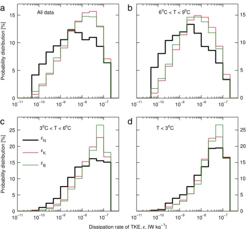 Fig. 10. Probability distribution functions of ε , obtained from the Batchelor ( ε B , green), Kraichnan ( ε K , red) and Nasmyth ( ε N , black) forms