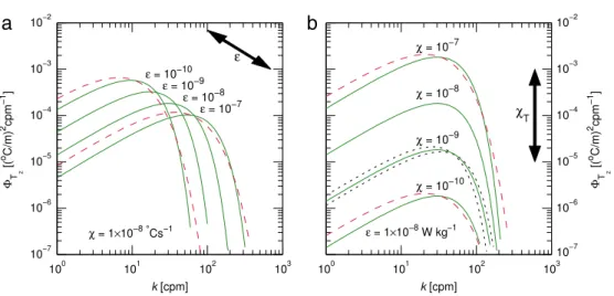Fig. 1. Theoretical one-dimensional temperature gradient spectra for different values of (a) ε [W kg − 1 ] (with χ fixed at 10 − 8 ° C s − 1 ) and (b) χ[ ° C s − 1 ] (with ε fixed at 10 − 8 W kg − 1 )