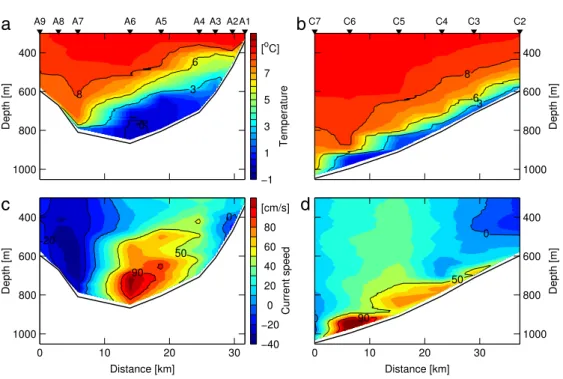 Fig. 3. Two sections of the overflow, color coded for ((a) &amp; (b)) temperature and ((c) &amp; (d)) along-stream current speed