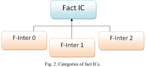 Fig. 2. Categories of fact ICs. 