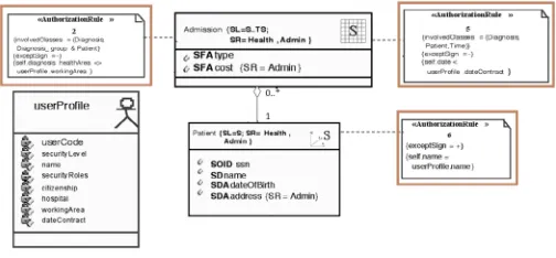 Fig. 4. Users ICs in SOLAP.