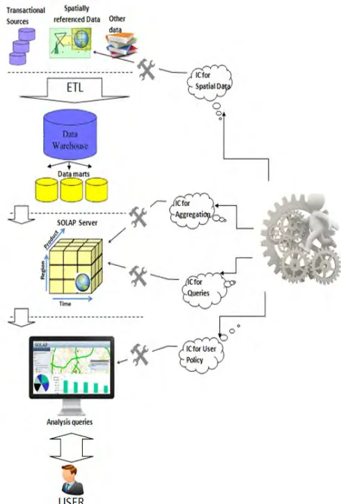 Fig. 7. “UIC-SOLAP” User Integrity Constraints in SOLAP.