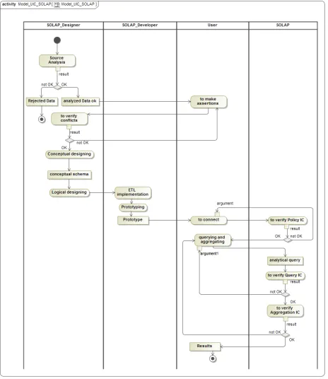 Fig. 8. Activity diagram for “UIC-SOLAP”.