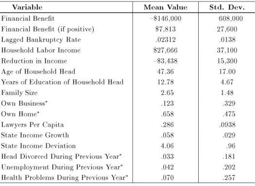 Table 3: Variable Means for the PSID Bankruptcy Sample
