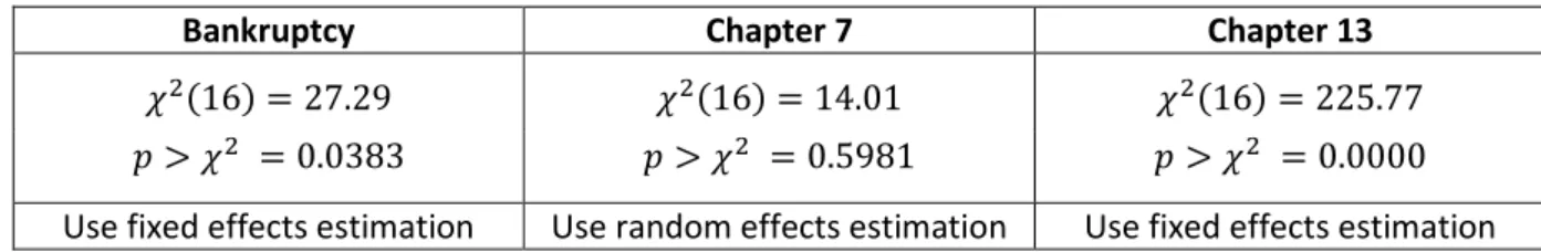 Table 4 gives an overview of all the regression results. STATA, the software used in this study, has  built-in  features  to  control  for  heteroscedasticity  in  all  three  econometric  techniques  used
