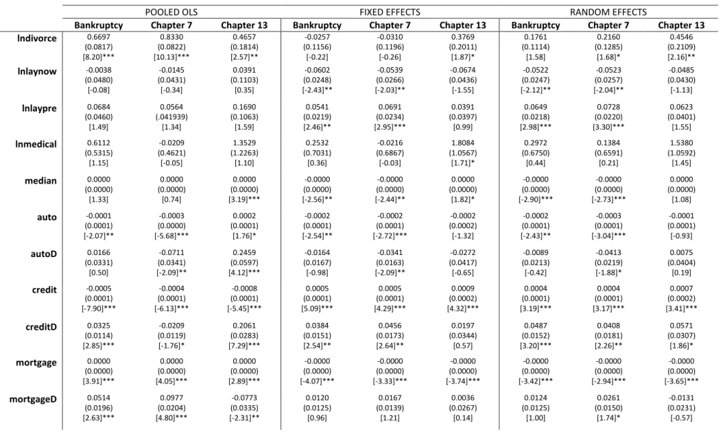 Table 4: Pooled OLS, Fixed Effects and Random Effects Regression Results 