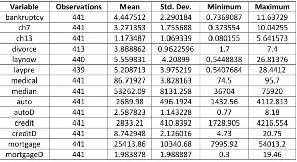 Table 2: Summary Statistics of Variables 