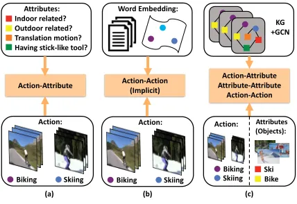 Figure 1: Three ZASR frameworks. (a) Attribute-basedframework only considers the action-attribute relationships.(b) Word embedding-based framework which implicitlymodels the action-action relationships