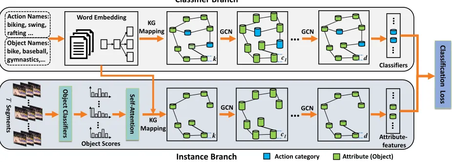 Figure 2: Our TS-GCN framework consists of both classiﬁer branch and instance branch. We adopt a classiﬁcation loss tooptimize the whole framework