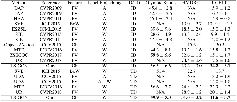 Table 2: Results on the generalized zero-shot setting.