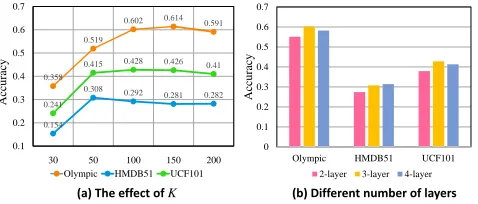 Table 3: Comparison results of different baseline methods.
