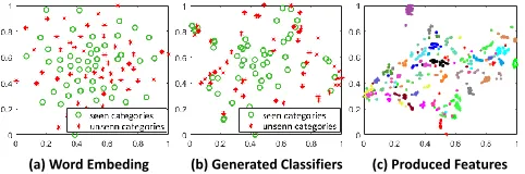 Figure 4: t-SNE visualizations for (a) word embedding ofaction categories. (b) classiﬁers generated by our TS-GCNmethod (from classiﬁer branch)