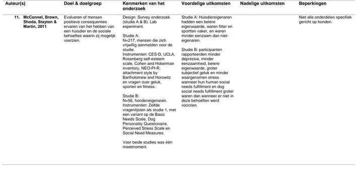 Tabel 1. Karakteristieken van Onderzoek naar Honden als Huisdieren (vervolg). 