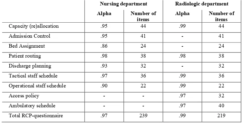 Table 16: Internal consistency 