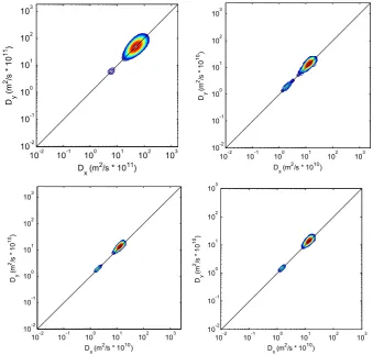 Figure 7. 2D diffusion-diffusion correlation maps obtained in simulated two-dimensional experiment (top, left) and 2D DDCOSY NMR experiments on three spruce samples (with variable moisture: 0.60 (top, right); 0.58 (bottom, left); 0.57 g H2O /g dry mass (bo
